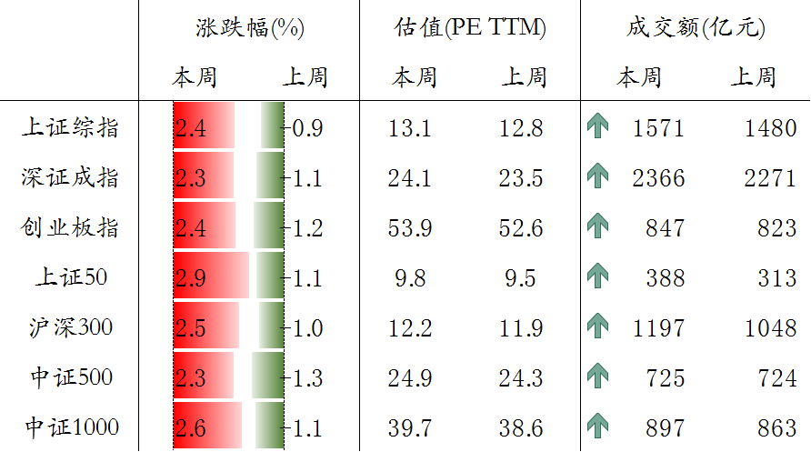 图表6. A股主要指数交易和估值情况.png